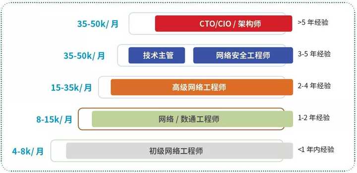 那些選擇網絡工程的女生們，后來都怎么樣了